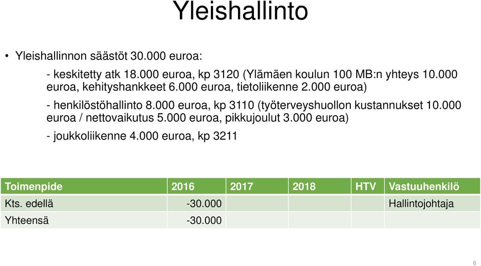 000 euroa) - henkilöstöhallinto 8.000 euroa, kp 3110 (työterveyshuollon kustannukset 10.000 euroa / nettovaikutus 5.