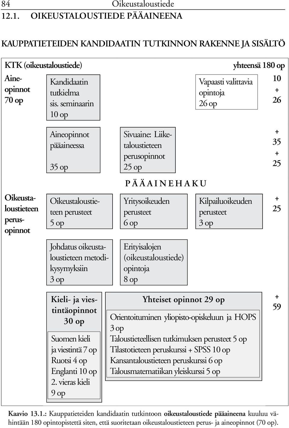 Oikeustaloustieteen perusopinnot Oikeustaloustieteen perusteet 5 op Yritysoikeuden perusteet 6 op Kilpailuoikeuden perusteet 3 op + 25 Johdatus oikeustaloustieteen metodikysymyksiin 3 op