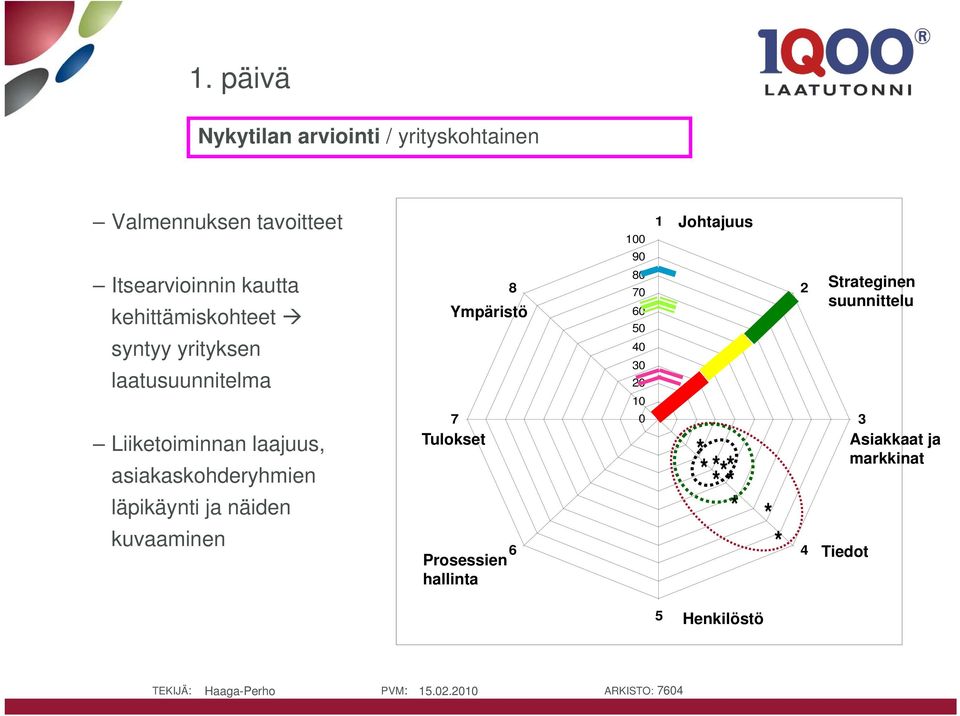 asiakaskohderyhmien läpikäynti ja näiden kuvaaminen 7 Tulokset Prosessien hallinta 100 90 1