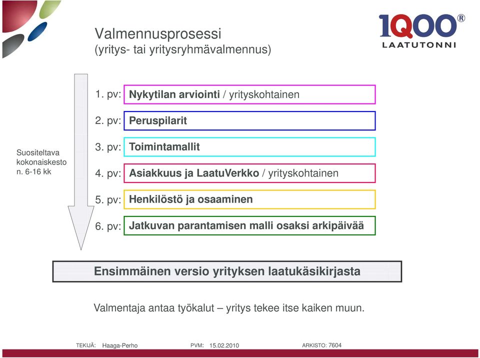 pv: Nykytilan arviointi / yrityskohtainen Peruspilarit Toimintamallit Asiakkuus ja LaatuVerkko /