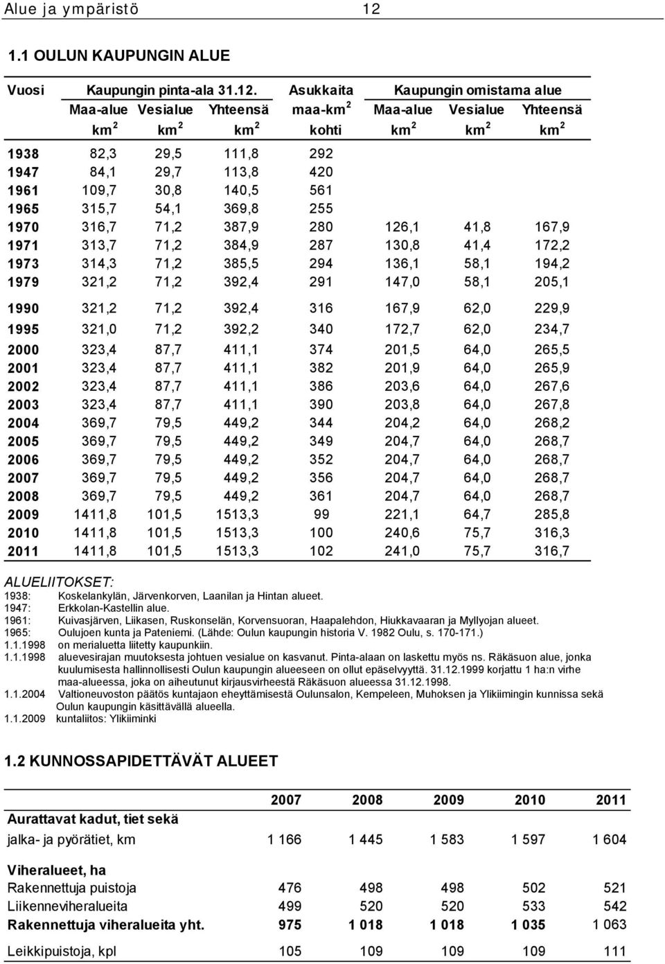 Asukkaita Kaupungin omistama alue Maa-alue Vesialue Yhteensä maa-km 2 Maa-alue Vesialue Yhteensä km 2 km 2 km 2 kohti km 2 km 2 km 2 1938 82,3 29,5 111,8 292 1947 84,1 29,7 113,8 420 1961 109,7 30,8