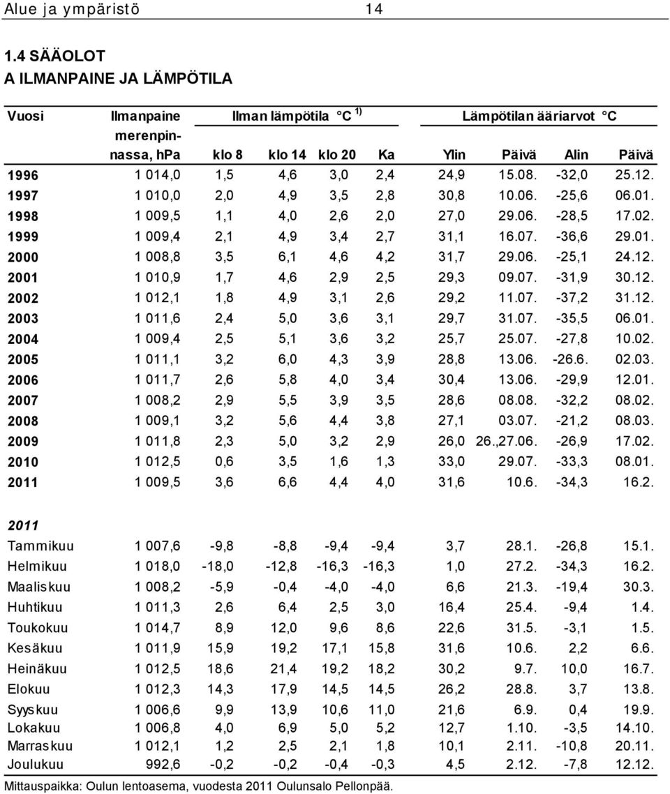 08. -32,0 25.12. 1997 1 010,0 2,0 4,9 3,5 2,8 30,8 10.06. -25,6 06.01. 1998 1 009,5 1,1 4,0 2,6 2,0 27,0 29.06. -28,5 17.02. 1999 1 009,4 2,1 4,9 3,4 2,7 31,1 16.07. -36,6 29.01. 2000 1 008,8 3,5 6,1 4,6 4,2 31,7 29.