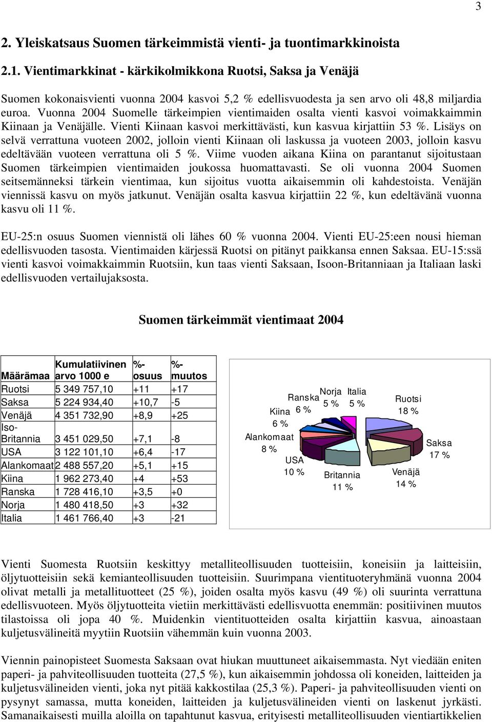 Vuonna 2004 Suomelle tärkeimpien vientimaiden osalta vienti kasvoi voimakkaimmin Kiinaan ja Venäjälle. Vienti Kiinaan kasvoi merkittävästi, kun kasvua kirjattiin 53 %.