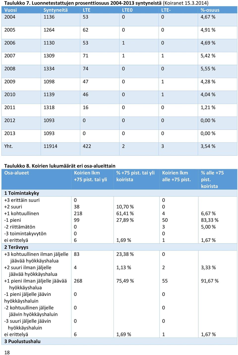 04) Vuosi Syntyneitä LTE LTE0 LTE osuus 004 36 53 0 0 4,67 005 64 6 0 0 4,9 006 30 53 0 4,69 007 309 7 5,4 008 334 74 0 0 5,55 009 098 47 0 4,8 00 39 46 0 4,04 0 38 6 0 0, 0 093 0 0 0 0,00 03 093 0 0