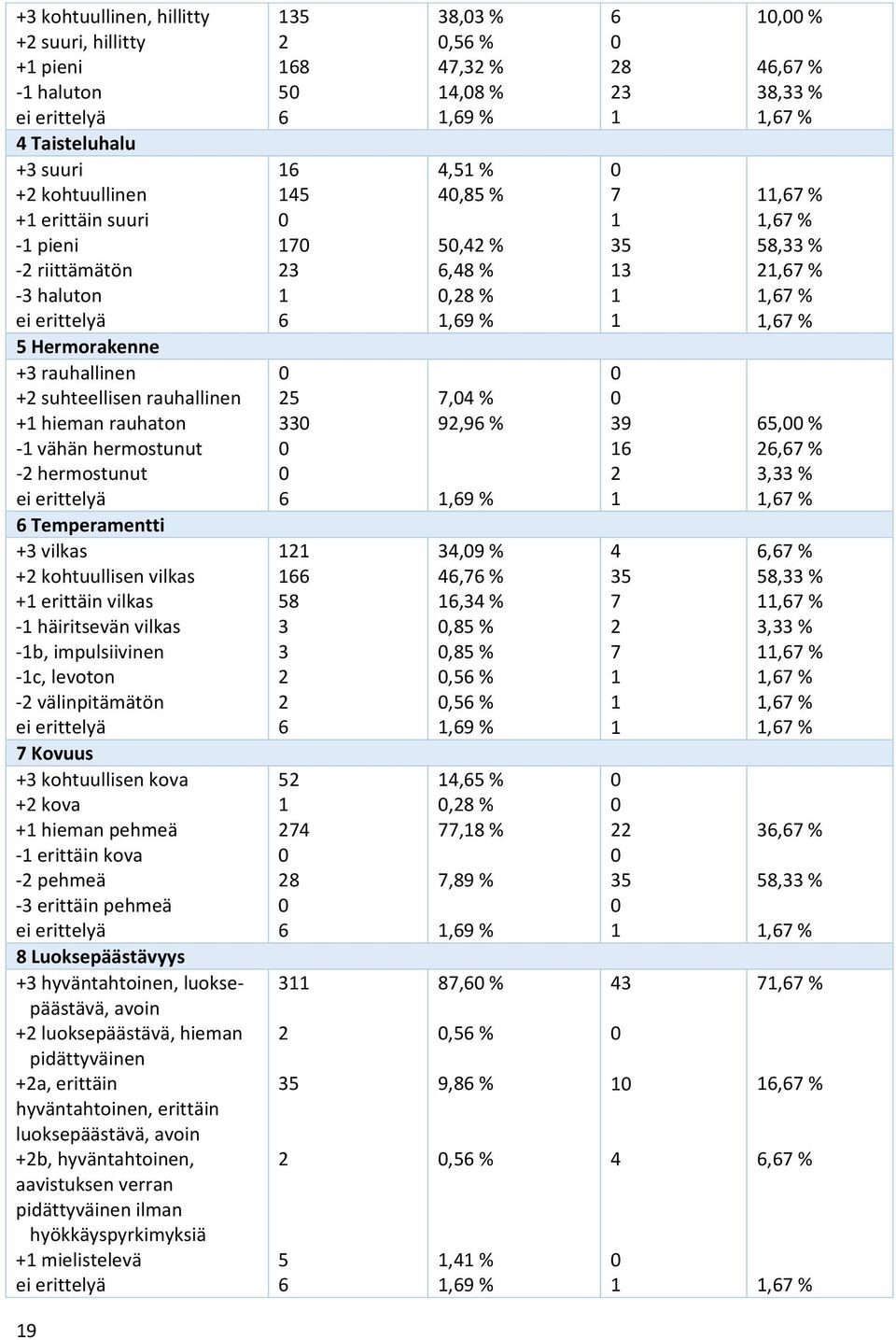 levoton välinpitämätön ei erittelyä 7 Kovuus +3 kohtuullisen kova + kova + hieman pehmeä erittäin kova pehmeä 3 erittäin pehmeä ei erittelyä 8 Luoksepäästävyys +3 hyväntahtoinen, luoksepäästävä,