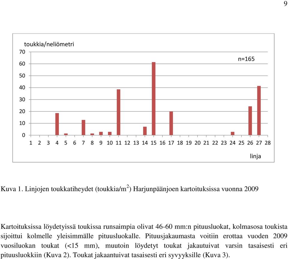 mm:n pituusluokat, kolmasosa toukista sijoittui kolmelle yleisimmälle pituusluokalle.