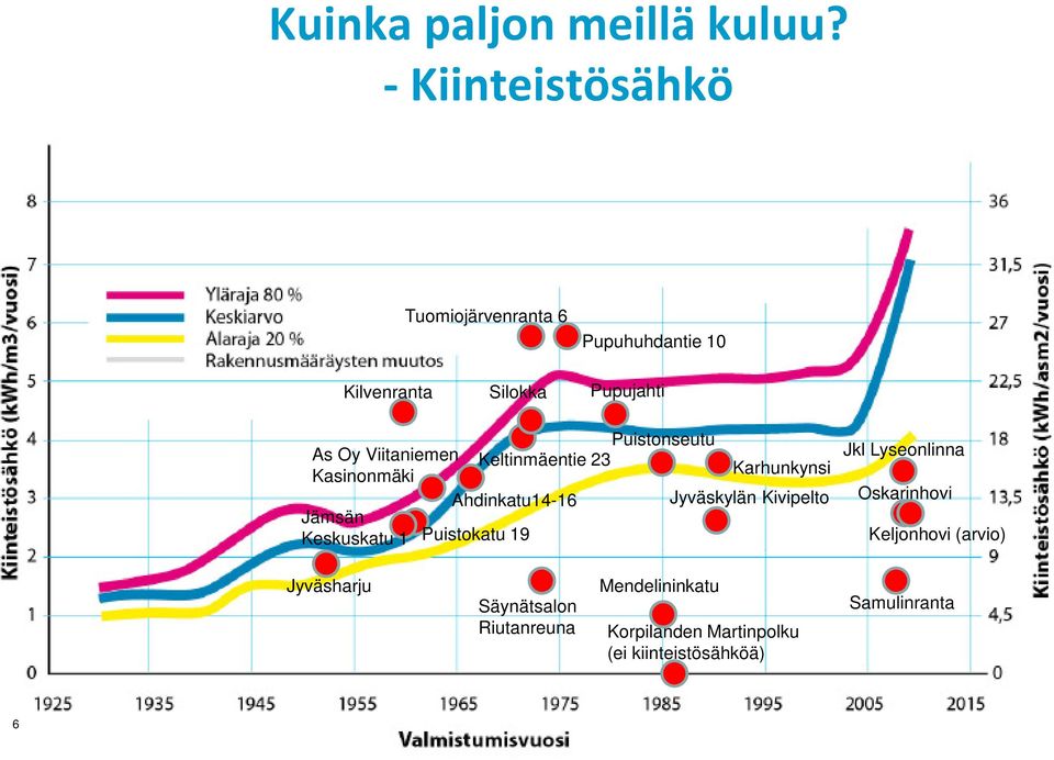 Oy Viitaniemen Keltinmäentie 23 Kasinonmäki Karhunkynsi Ahdinkatu14-16 Jyväskylän Kivipelto Jämsän