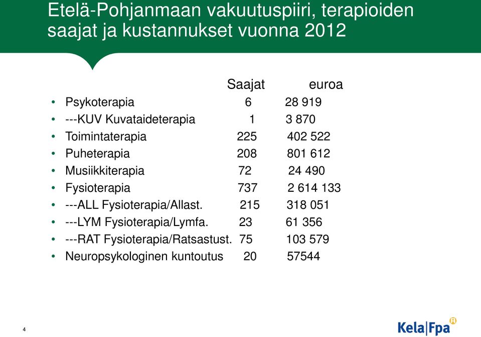 612 Musiikkiterapia 72 24 490 Fysioterapia 737 2 614 133 ---ALL Fysioterapia/Allast.