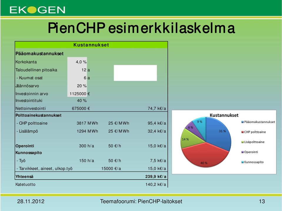 /MWh 95,4 k /a - Lisälämpö 1294 MWh 25 /MWh 32,4 k /a Operointi 300 h/a 50 /h 15,0 k /a Kunnossapito - Työ 150 h/a 50 /h 7,5 k /a -