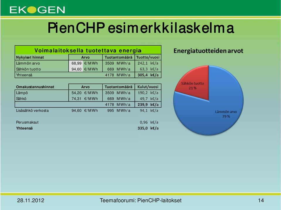 Tuotantomäärä Kulut/vuosi Lämpö 54,20 /MWh 3509 MWh/a 190,2 k /a Sähkö 74,31 /MWh 669 MWh/a 49,7 k /a 4178 MWh/a 239,9 k /a