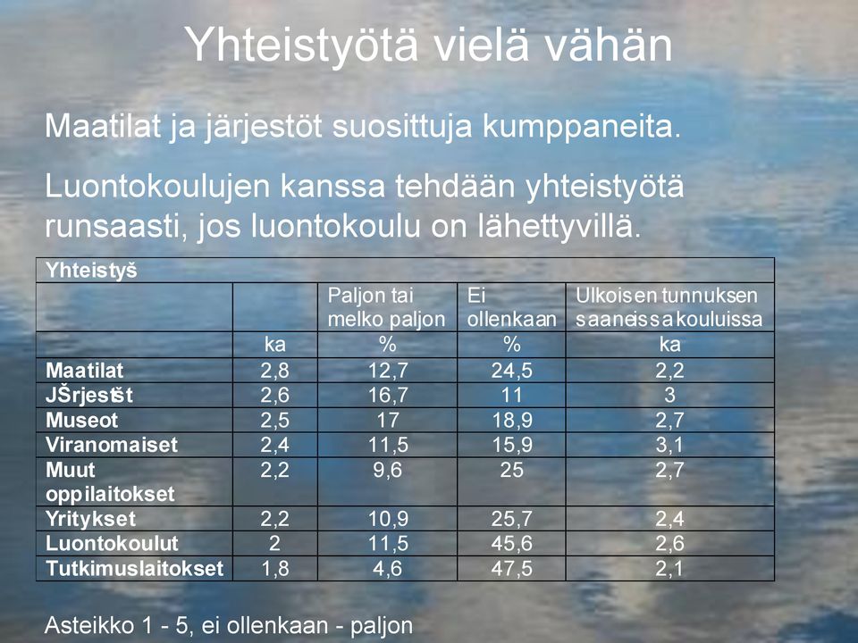 Yhteistyš Paljon tai melko paljon Ei ollenkaan Ulkoisen tunnuksen saaneissa kouluissa ka % % ka Maatilat 2,8 12,7 24,5 2,2