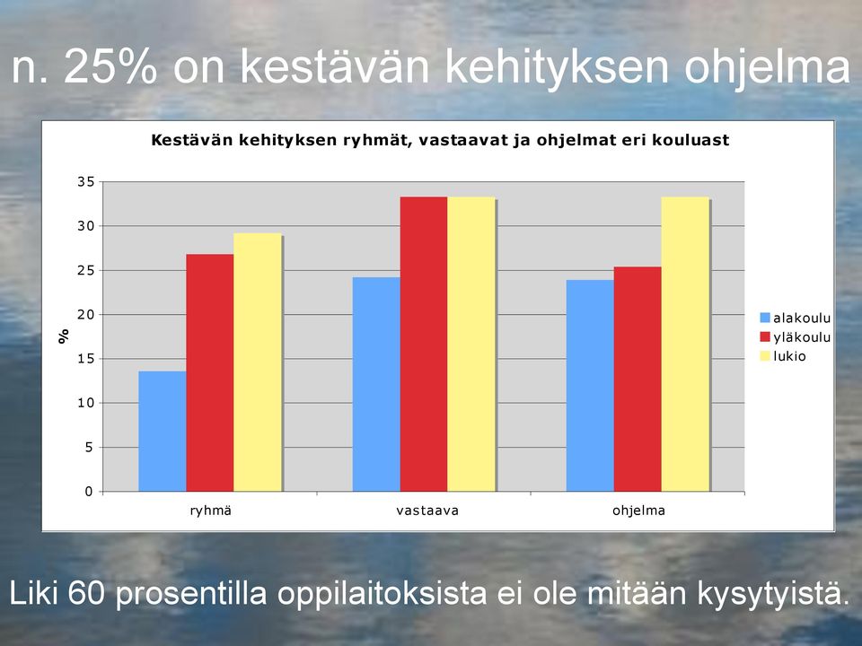 35 30 25 20 15 alakoulu yläkoulu lukio 10 5 0 ryhmä vas