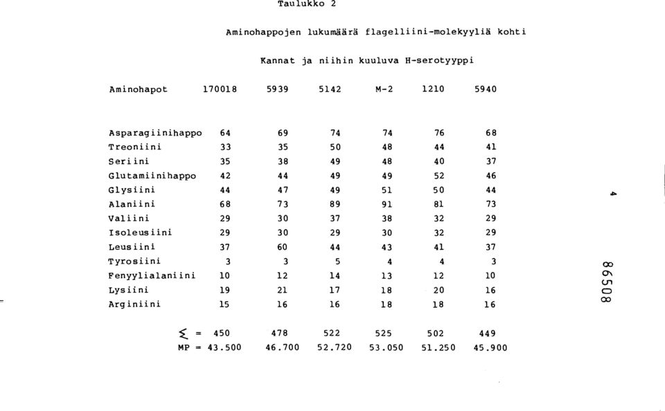 44 Alaniini 68 73 89 91 81 73 Valiini 29 30 37 38 32 29 Isoleusiini 29 30 29 30 32 29 Leusiini 37 60 44 43 41 37 Tyrosiini 3 3 5 4 4 3