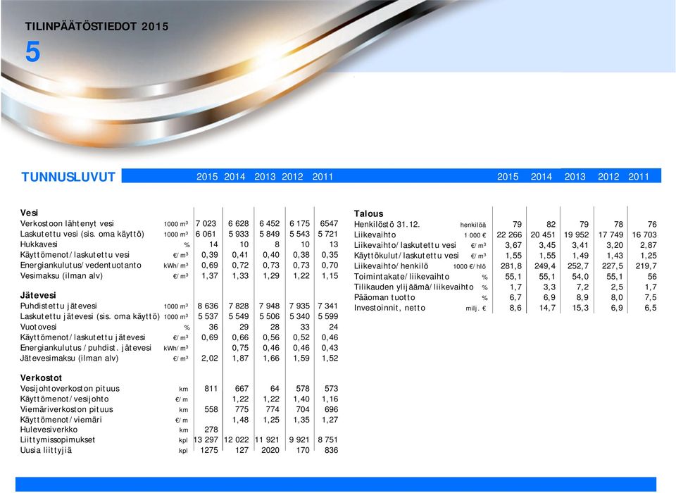 Vesimaksu (ilman alv) /m 3 1,37 1,33 1,29 1,22 1,15 Jätevesi Puhdistettu jätevesi 1000 m 3 8 636 7 828 7 948 7 935 7 341 Laskutettu jätevesi (sis.