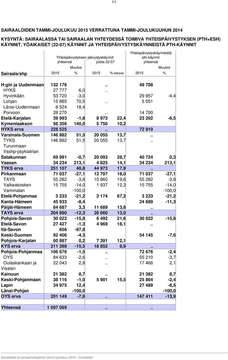 132 176.. 49 708 HYKS 27 777 6,0.. Hyvinkään 53 720-3,0 29 957-4,4 Lohjan 15 885 70,5.. 5 051 Länsi-Uudenmaan 6 524 18,4 Porvoon 28 270.