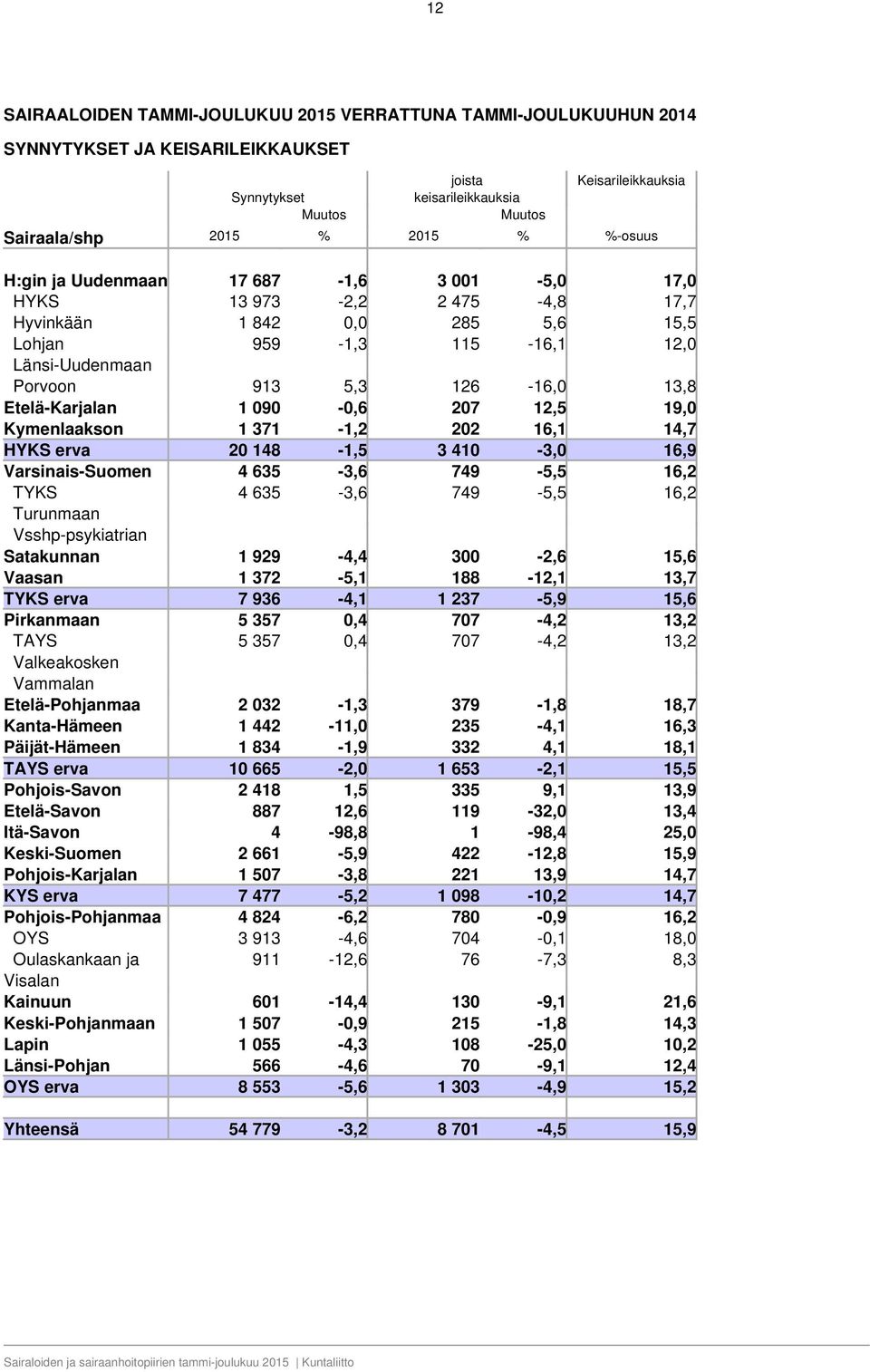 207 12,5 19,0 Kymenlaakson 1 371-1,2 202 16,1 14,7 HYKS erva 20 148-1,5 3 410-3,0 16,9 Varsinais-Suomen 4 635-3,6 749-5,5 16,2 TYKS 4 635-3,6 749-5,5 16,2 Turunmaan Vsshp-psykiatrian Satakunnan 1