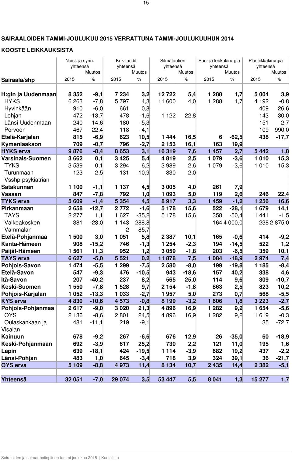 288 1,7 5 004 3,9 HYKS 6 263-7,8 5 797 4,3 11 600 4,0 1 288 1,7 4 192-0,8 Hyvinkään 910-6,0 661 0,8 409 26,6 Lohjan 472-13,7 478-1,6 1 122 22,8 143 30,0 Länsi-Uudenmaan 240-14,6 180-5,3 151 2,7
