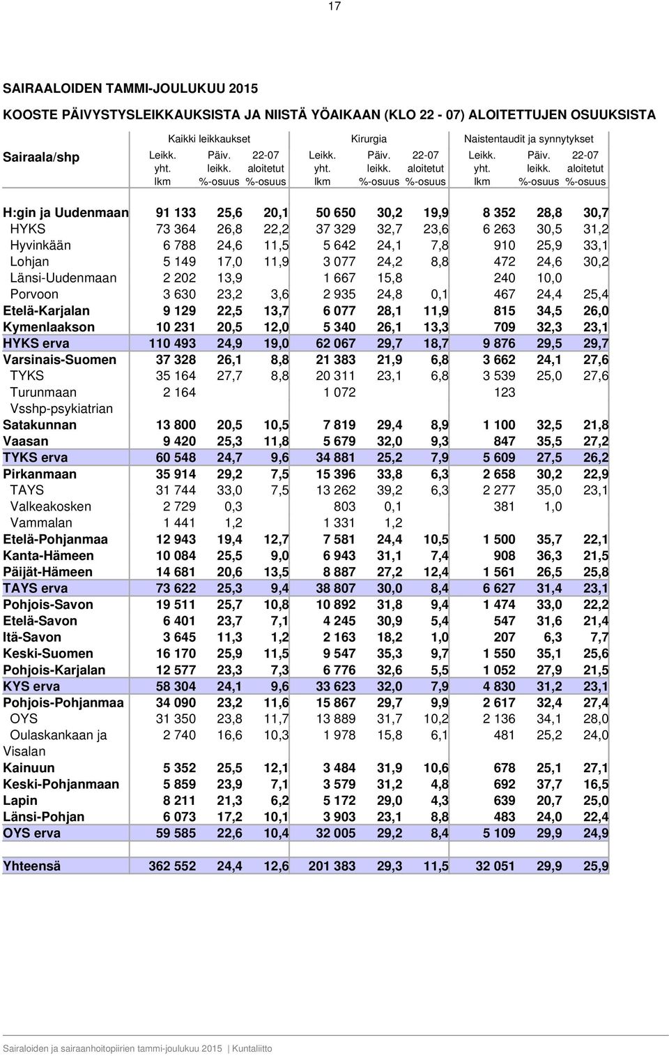 ukset Kirurgia Naistentaudit ja synnytykset Päiv. leikk.
