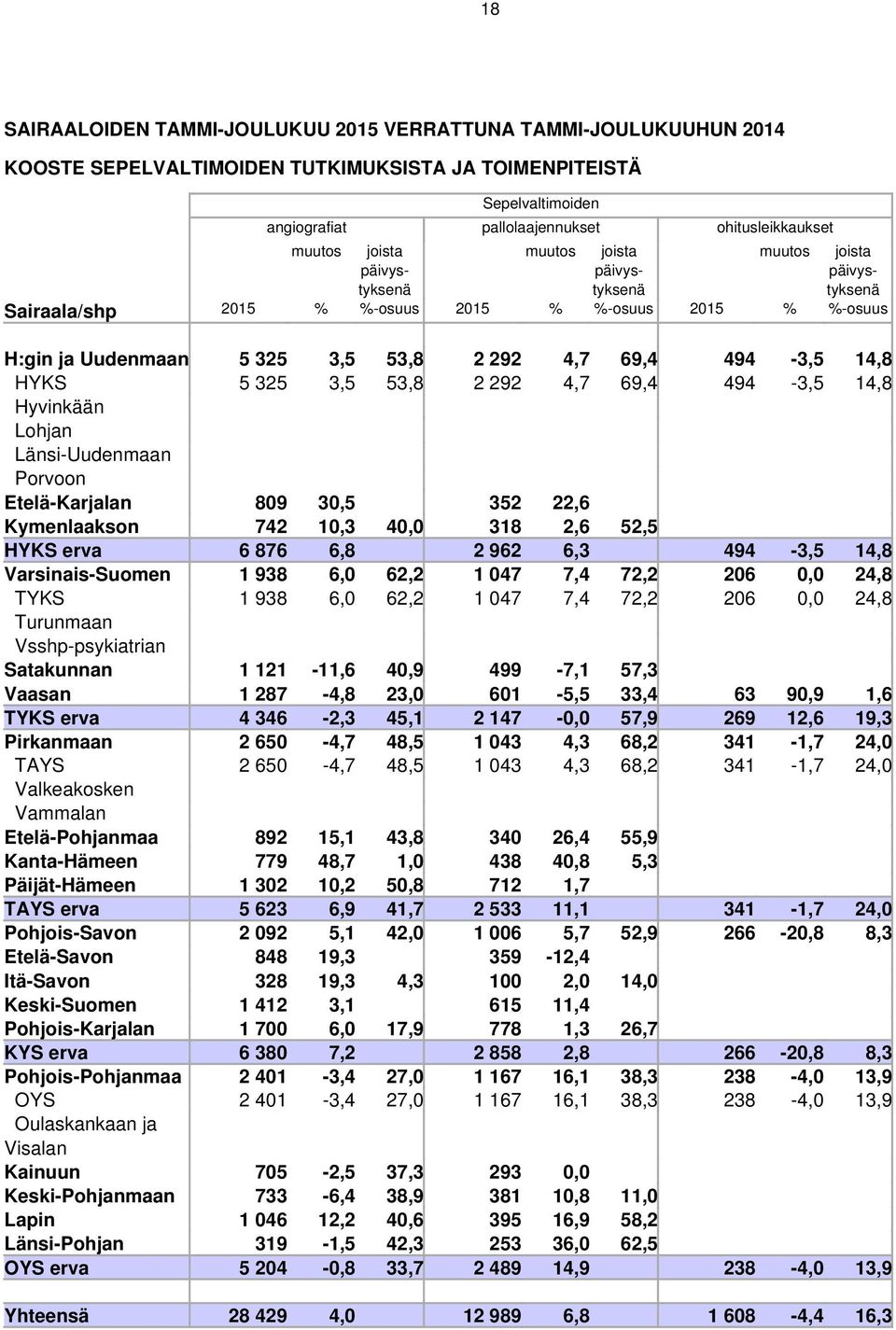 3,5 53,8 2 292 4,7 69,4 494-3,5 14,8 Hyvinkään Lohjan Länsi-Uudenmaan Porvoon Etelä-Karjalan 809 30,5 352 22,6 Kymenlaakson 742 10,3 40,0 318 2,6 52,5 HYKS erva 6 876 6,8 2 962 6,3 494-3,5 14,8