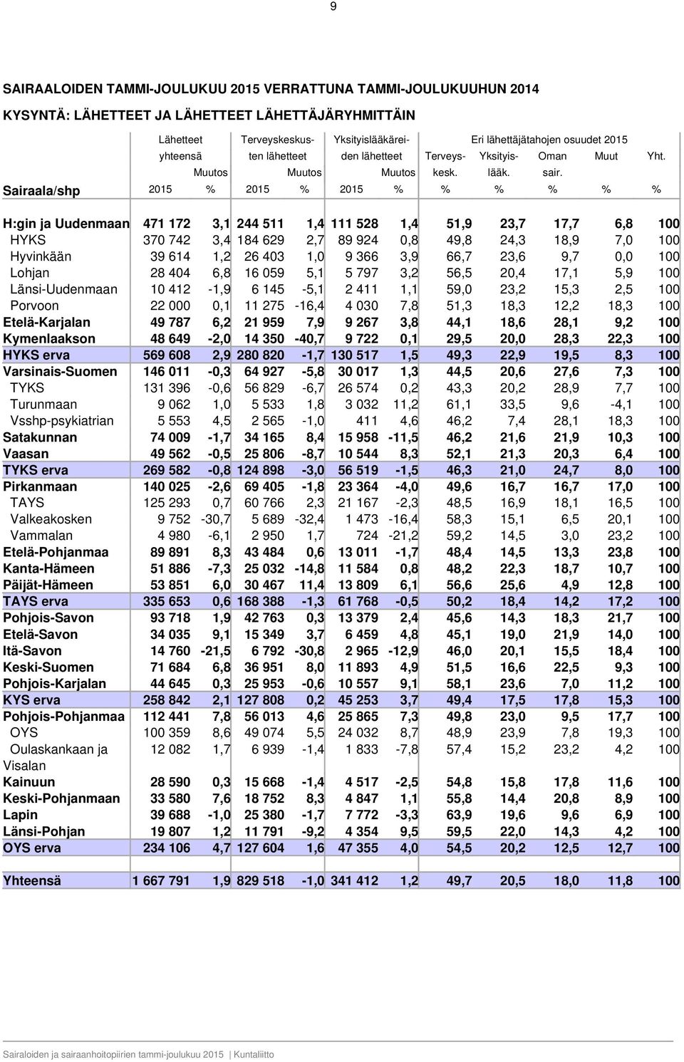 Sairaala/shp 2015 2015 2015 H:gin ja Uudenmaan 471 172 3,1 244 511 1,4 111 528 1,4 51,9 23,7 17,7 6,8 100 HYKS 370 742 3,4 184 629 2,7 89 924 0,8 49,8 24,3 18,9 7,0 100 Hyvinkään 39 614 1,2 26 403