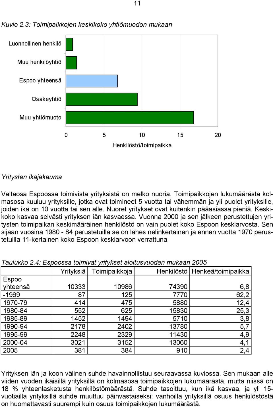 Espoossa toimivista yrityksistä on melko nuoria.