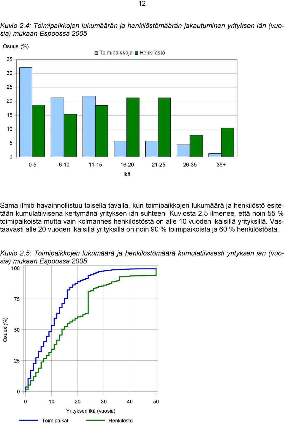 36+ Ikä Sama ilmiö havainnollistuu toisella tavalla, kun toimipaikkojen lukumäärä ja henkilöstö esitetään kumulatiivisena kertymänä yrityksen iän suhteen. Kuviosta 2.