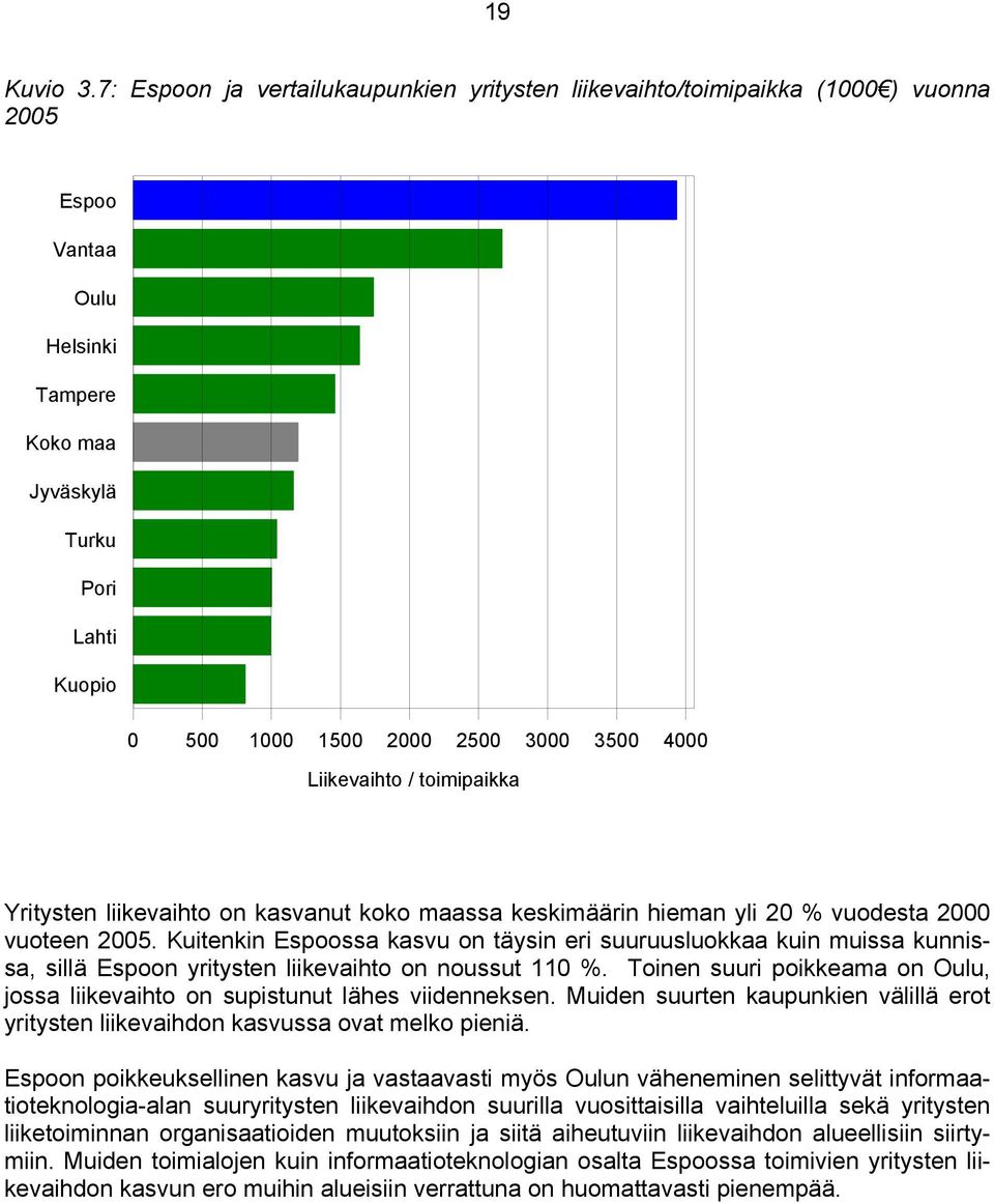 4000 Liikevaihto / toimipaikka Yritysten liikevaihto on kasvanut koko maassa keskimäärin hieman yli 20 % vuodesta 2000 vuoteen 2005.