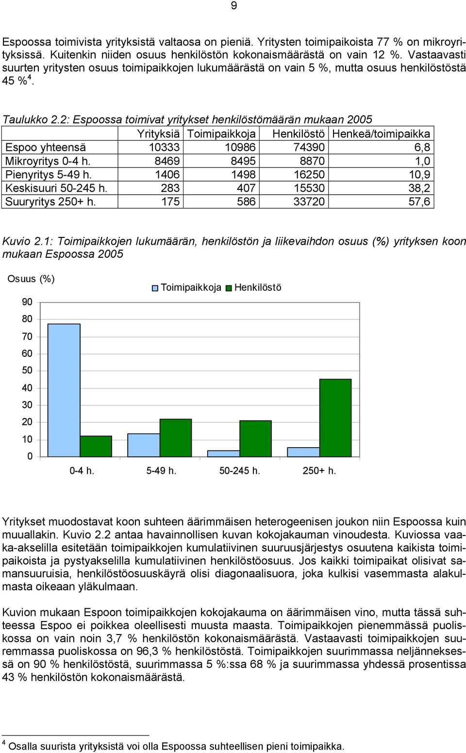 2: Espoossa toimivat yritykset henkilöstömäärän mukaan 2005 Yrityksiä Toimipaikkoja Henkilöstö Henkeä/toimipaikka Espoo yhteensä 10333 10986 74390 6,8 Mikroyritys 0-4 h.