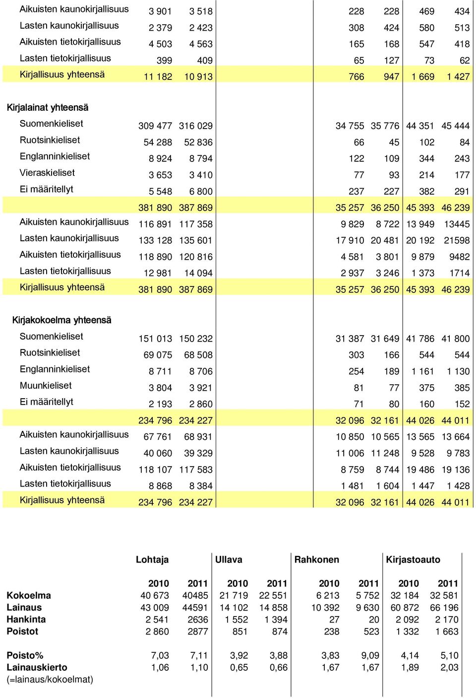 Englanninkieliset 8 924 8 794 122 109 344 243 Vieraskieliset 3 653 3 410 77 93 214 177 Ei määritellyt 5 548 6 800 237 227 382 291 381 890 387 869 35 257 36 250 45 393 46 239 Aikuisten