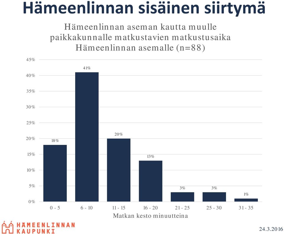 asemalle (n=88) 40% 41% 35% 30% 25% 20% 18% 20% 15% 13% 10% 5% 0%