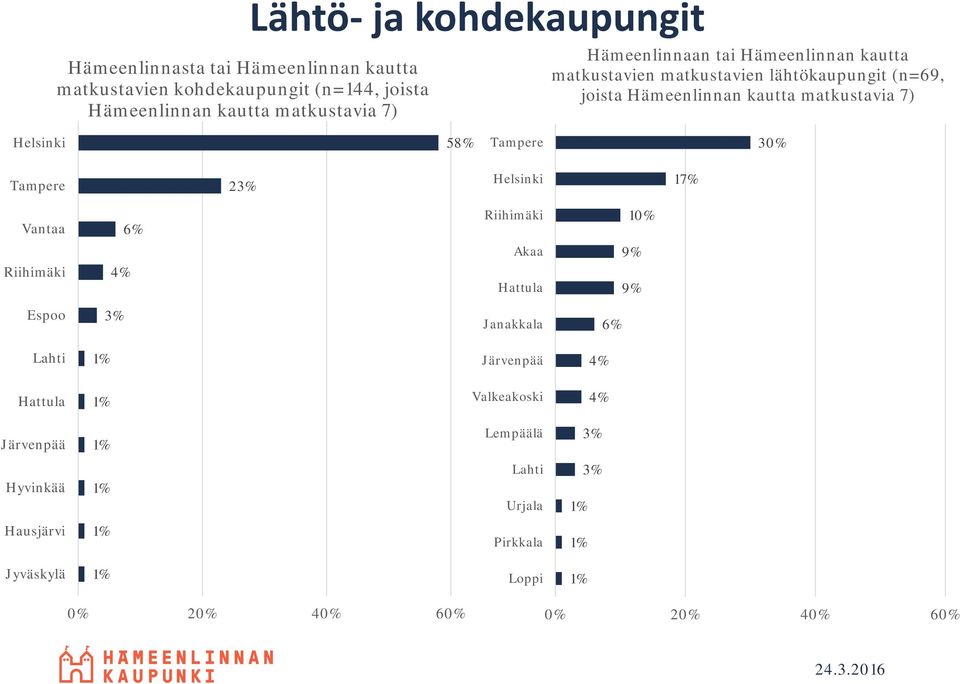 Tampere 30% Tampere 23% Helsinki 17% Vantaa 6% Riihimäki 10% Akaa 9% Riihimäki 4% Hattula 9% Espoo 3% Janakkala 6% Lahti 1% Järvenpää 4% Hattula