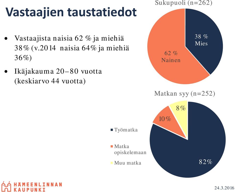 2014 naisia 64% ja miehiä 36%) Ikäjakauma 20 80 vuotta