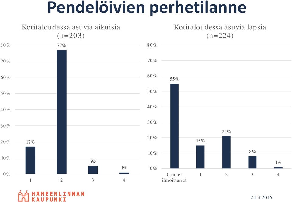 70% 70% 60% 60% 55% 50% 50% 40% 40% 30% 20% 17% 30% 20% 15%