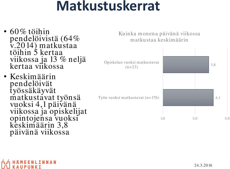 työssäkäyvät matkustavat työnsä vuoksi 4,1 päivänä viikossa ja opiskelijat opintojensa vuoksi