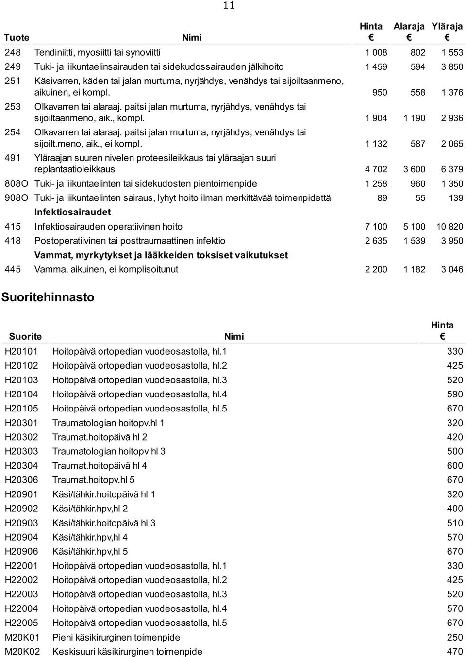 1 904 1 190 2 936 254 Olkavarren tai alaraaj. paitsi jalan murtuma, nyrjähdys, venähdys tai sijoilt.meno, aik., ei kompl.