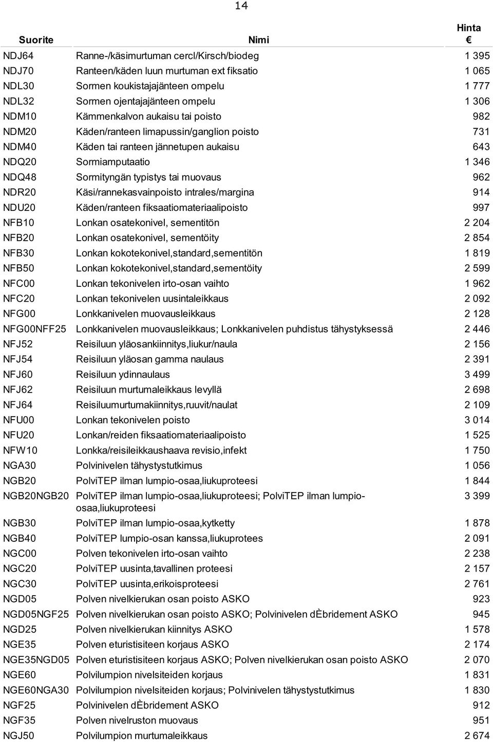 muovaus 962 NDR20 Käsi/rannekasvainpoisto intrales/margina 914 NDU20 Käden/ranteen fiksaatiomateriaalipoisto 997 NFB10 Lonkan osatekonivel, sementitön 2 204 NFB20 Lonkan osatekonivel, sementöity 2