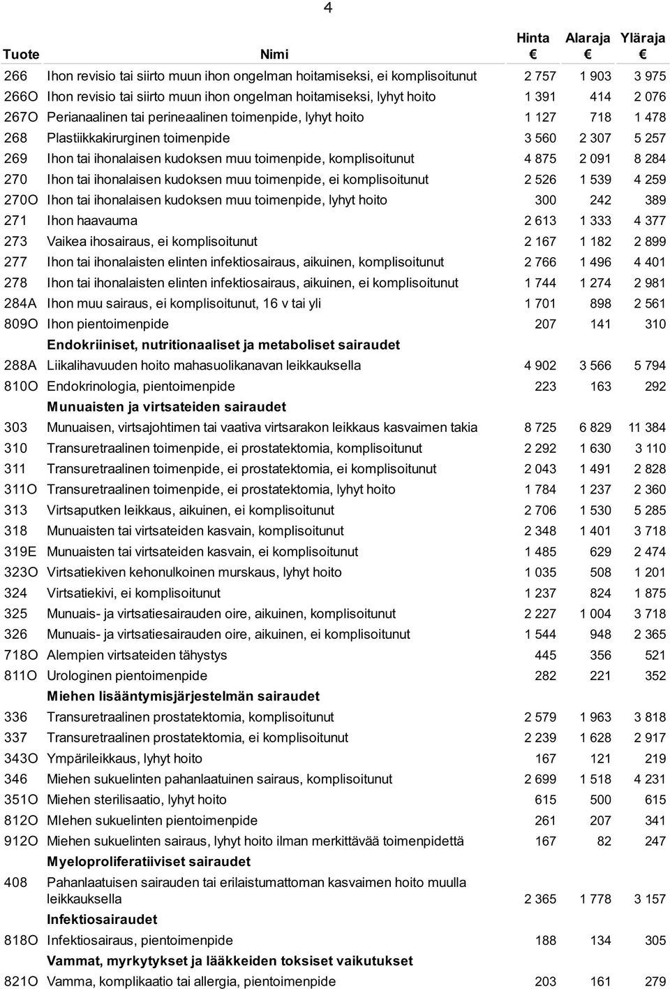 komplisoitunut 4 875 2 091 8 284 270 Ihon tai ihonalaisen kudoksen muu toimenpide, ei komplisoitunut 2 526 1 539 4 259 270O Ihon tai ihonalaisen kudoksen muu toimenpide, lyhyt hoito 300 242 389 271