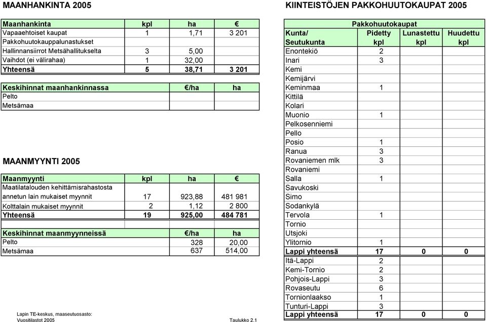 1 Maatilatalouden kehittämisrahastosta annetun lain mukaiset myynnit 17 923,88 481 981 Simo Kolttalain mukaiset myynnit 2 1,12 2 800 Sodankylä Yhteensä 19 925,00 484 781 Tervola 1 Keskihinnat