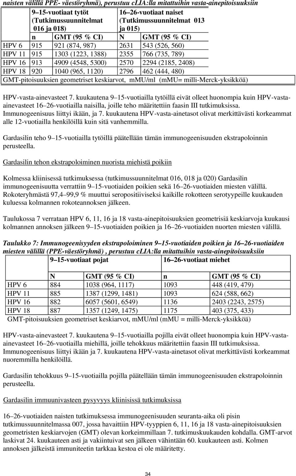 1120) 2796 462 (444, 480) GMT-pitoisuuksien geometriset keskiarvot, mmu/ml (mmu= milli-merck-yksikköä) HPV-vasta-ainevasteet 7.