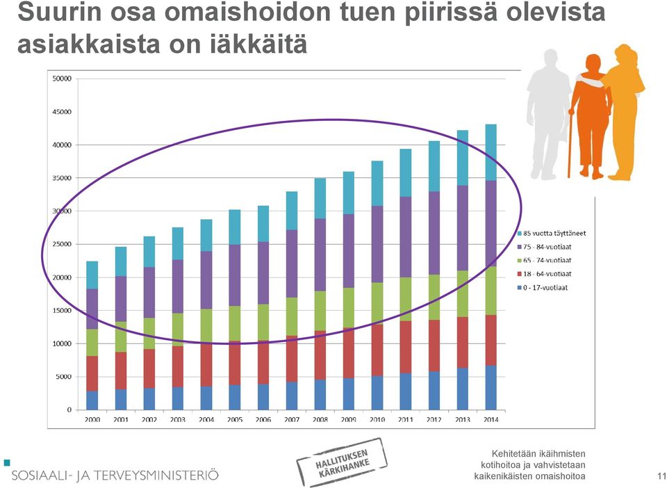 asiakkaista on iäkkäitä