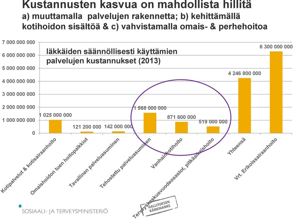 000 000 000 3 000 000 000 2 000 000 000 1 000 000 000 0 Iäkkäiden säännöllisesti käyttämien palvelujen