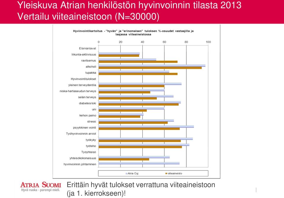 viiteaineistoon (N=30000) Erittäin hyvät