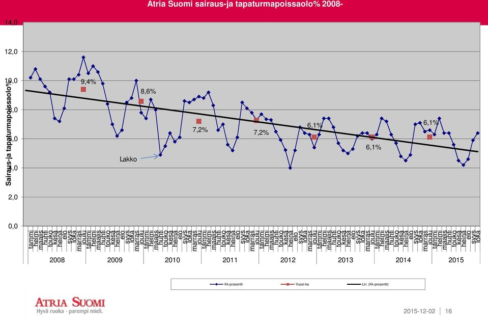 kesä heinä  kesä heinä elo syys loka marras joulu tammi helmi maalis huhti touko kesä heinä elo syys loka 2008 2009 2010 2011 2012 2013 2014 2015 Kk-prosentti Vuosi-ka Lin.