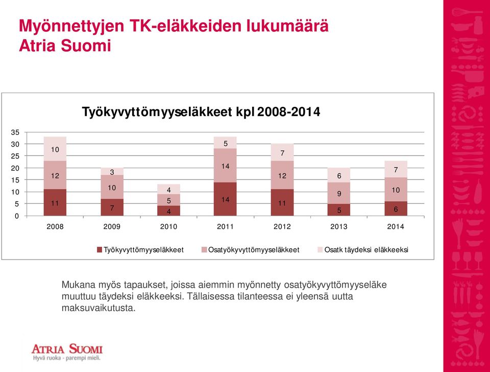 Työkyvyttömyyseläkkeet Osatyökyvyttömyyseläkkeet Osatk täydeksi eläkkeeksi Mukana myös tapaukset, joissa