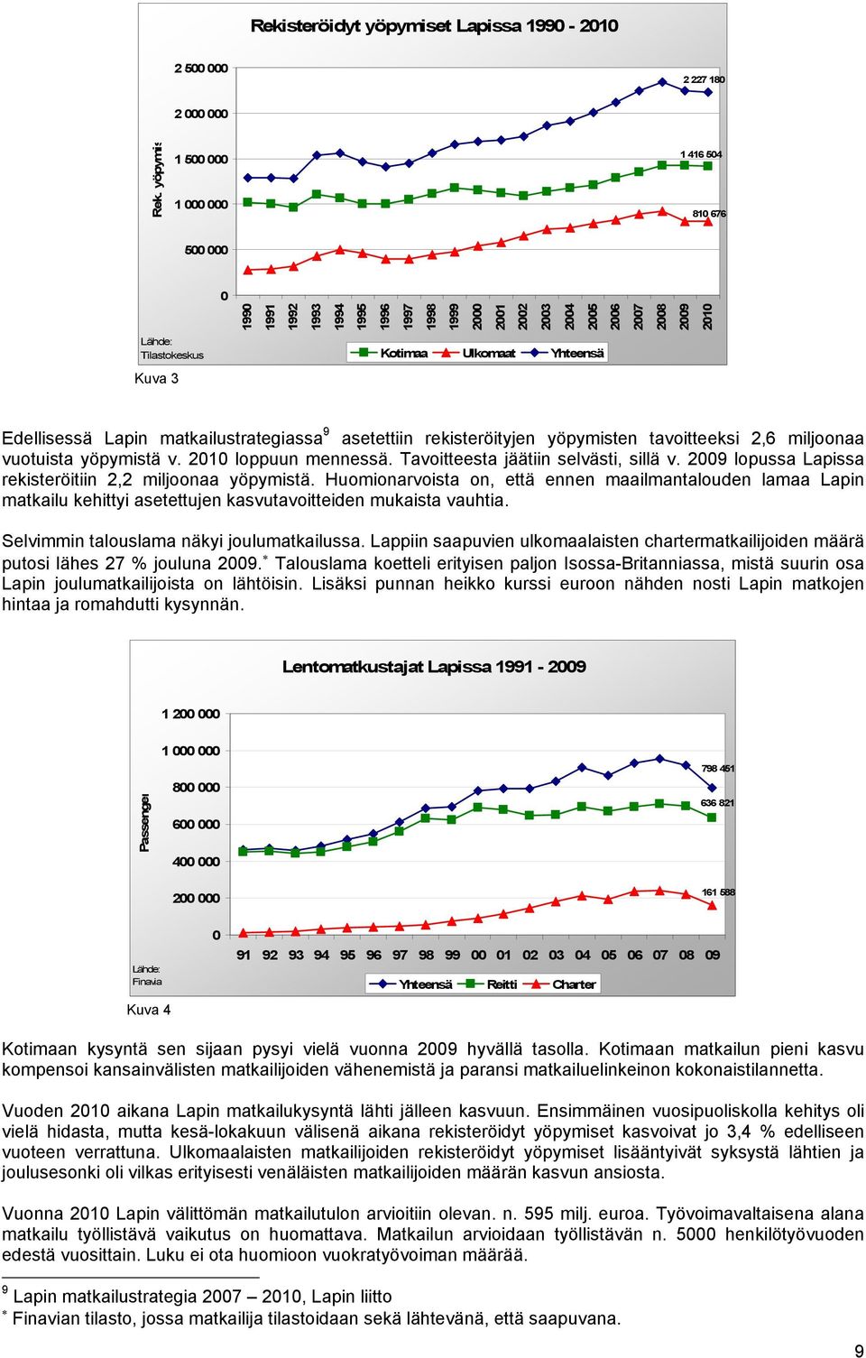 Yhteensä Kuva 3 Edellisessä Lapin matkailustrategiassa 9 asetettiin rekisteröityjen yöpymisten tavoitteeksi 2,6 miljoonaa vuotuista yöpymistä v. 2010 loppuun mennessä.
