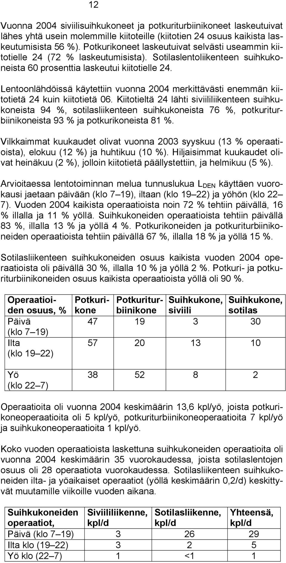 Lentoonlähdöissä käytettiin vuonna 2004 merkittävästi enemmän kiitotietä 24 kuin kiitotietä 06.