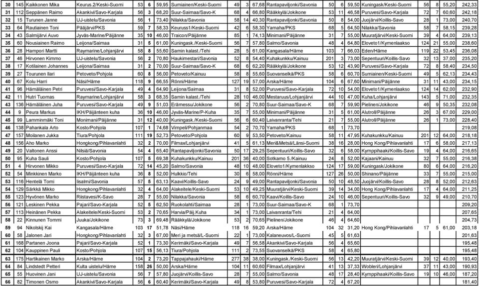Suur-Saimaa/Savo-K 68 4 66,80 Rääkkylä/Jokikone 53 11 46,58 Puruvesi/Savo-Karjala 72 7 60,60 242,18 32 15 Turunen Janne UJ-uistelu/Savonia 56 1 73,40 Nilakka/Savonia 58 14 40,30
