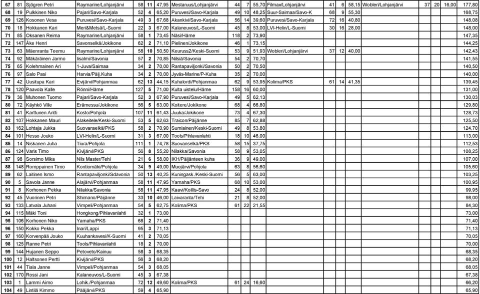 148,08 70 18 Hokkanen Kari Meri&Metsä/L-Suomi 22 3 67,00 Kalaneuvos/L-Suomi 45 8 53,00 LVI-Helin/L-Suomi 30 16 28,00 148,00 71 85 Oksanen Reima Raymarine/Lohjanjärvi 58 1 73,45 Näsi/Häme 118 2 73,90