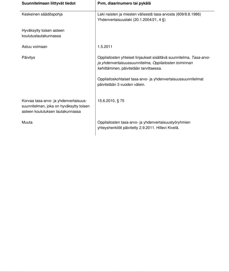 2011 Päivitys Oppilaitosten yhteiset linjaukset sisältävä suunnitelma, Tasa-arvoja yhdenvertaisuussuunnitelma, Oppilaitosten toiminnan kehittäminen, päivitetään tarvittaessa.