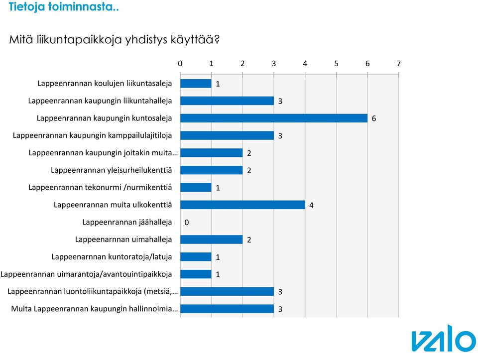 kamppailulajitiloja Lappeenrannan kaupungin joitakin muita Lappeenrannan yleisurheilukenttiä Lappeenrannan tekonurmi /nurmikenttiä Lappeenrannan